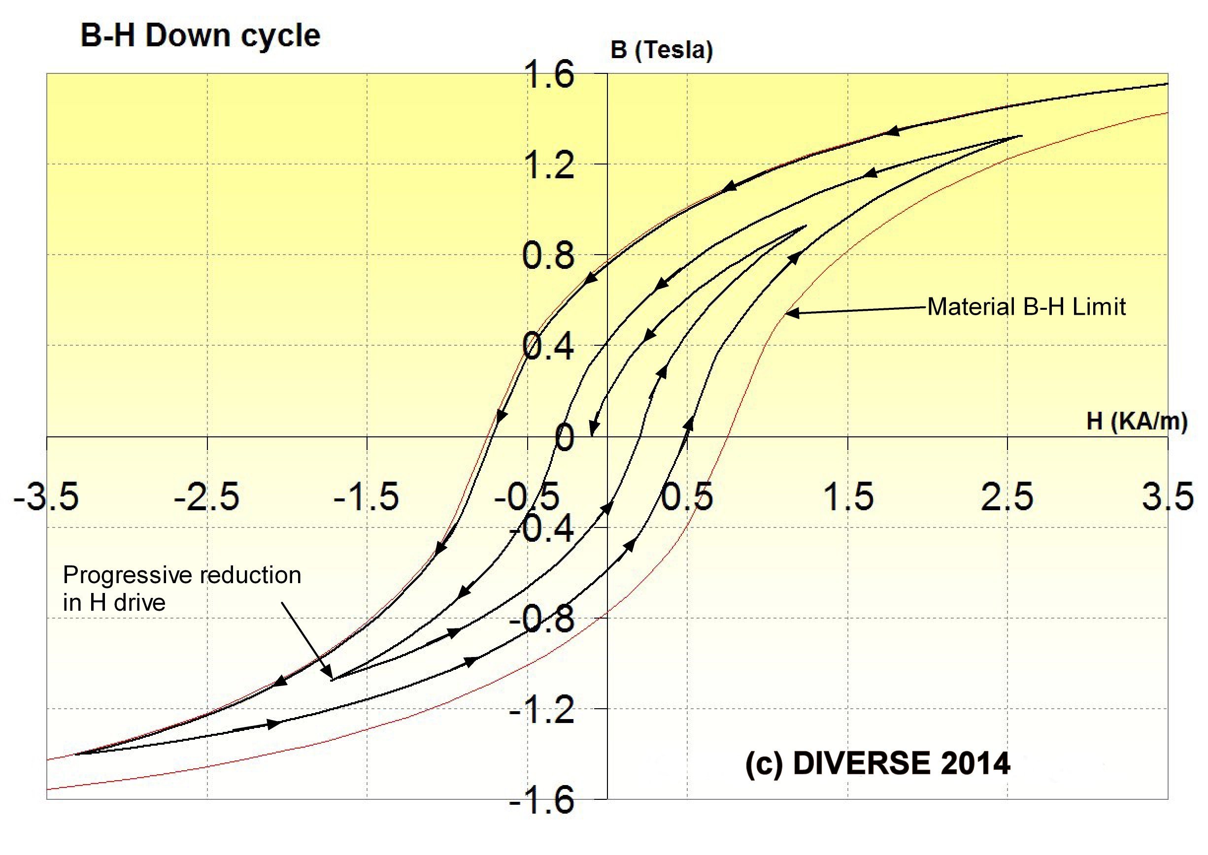 field nulling or degaussing? It depends... Engineer Live